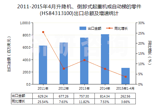 2011-2015年4月升降機(jī)、倒卸式起重機(jī)或自動(dòng)梯的零件(HS84313100)出口總額及增速統(tǒng)計(jì)